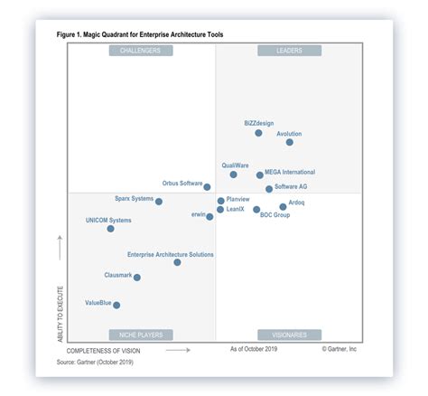enterprise architecture tools magic quadrant|Iba pa.
